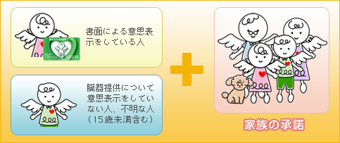 1.脳死後の臓器提供　本人の書面による意思表示＋家族の承諾が必要です。