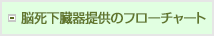 脳死下臓器提供のフローチャート