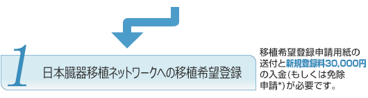 1 (公社)日本臓器移植ネットワークへの移植希望登録