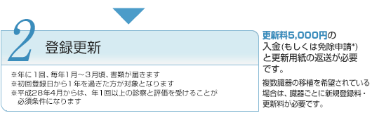 2 登録更新 ※年に1回、毎年1月〜3月頃、書類が届きます